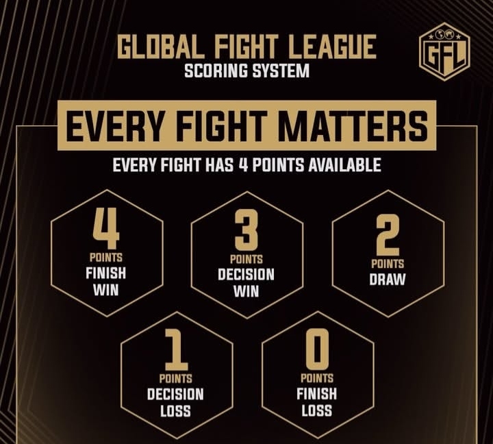 Oplus_131072 - AfroCombat Global Fight League scoring system poster showing points: 4 for finish win, 3 for decision win, 2 for draw, 1 for decision loss, 0 for finish loss.